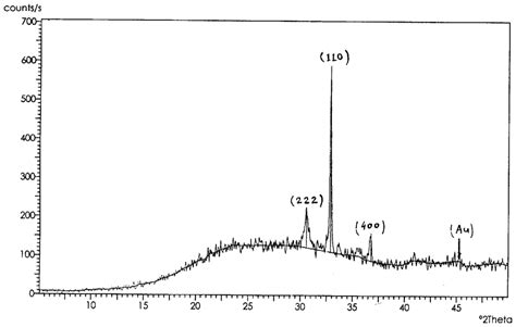 X Ray Diffraction Pattern Of Indium Oxide Thin Film Download Scientific Diagram