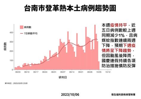 台南登革熱過高點？羅一鈞估月底疫情減半 鏡週刊 Mirror Media