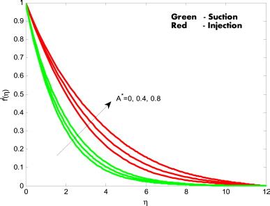 Velocity Distribution For Different Values Of Non Uniform Heat