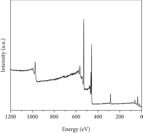 A Tg Dta Curves B Ft Ir Spectrum And C Uv Visible Diffusion