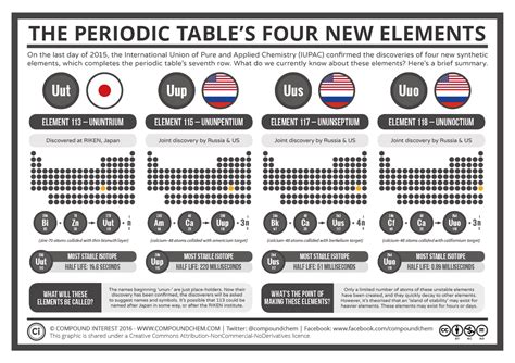 Mastered The 114 Elements Of The Periodic Table? Here Are Four More!