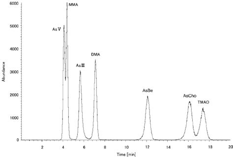 Hplc Icp Ms Chromatogram Of A Standard Solution Containing Seven Download Scientific Diagram