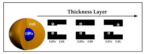 Crystals Free Full Text Water Soluble Cdtecds Coreshell