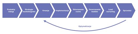 Skuteczny lejek do generowania leadów strategia budowa