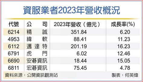 精誠、虎門科技 2023營收登頂 上市櫃 旺得富理財網