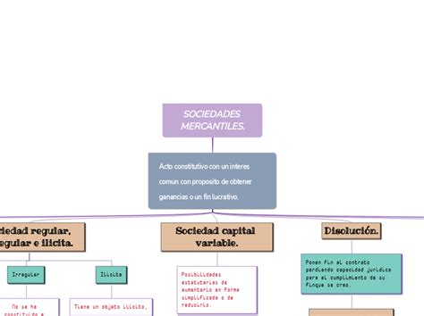 Sociedades Mercantiles Mind Map