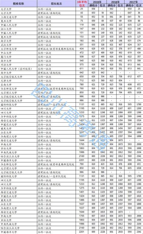 36所「強基」計劃高校近三年文理科平均調檔線及選校思路 每日頭條