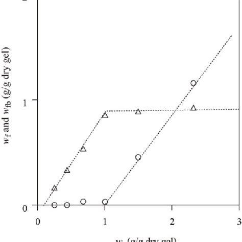 DSC Heating Curves Of Aqueous PEG Solutions Total Water Content W T