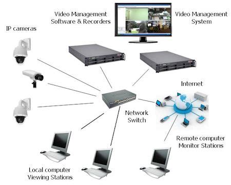 Complete IP Camera System - Kintronics