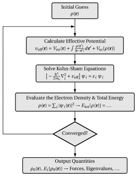 Density Functional Theory How Does Electronic Iteration Work In A