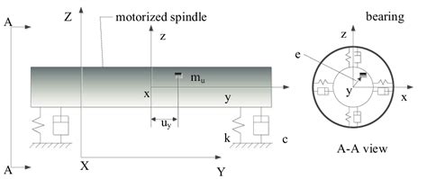 Mechanical Model Of The Motorized Spindle System Download Scientific