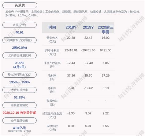 英威腾：2020年度净利润约137亿元，同比增加14616营业