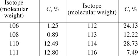 Natural abundance of cadmium isotopes | Download Table