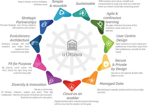 What Is Data Architecture Principles - The Architect