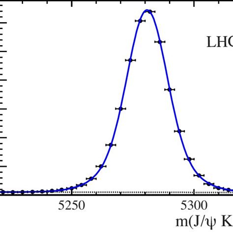 Fit To The Invariant Mass Spectrum Of J K Candidates The Dotted