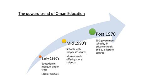 Ppt Education In Oman Powerpoint Presentation Free Download Id7174955