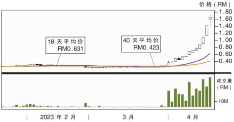 上升股吉隆公司 阻力rm189 Klse Screener