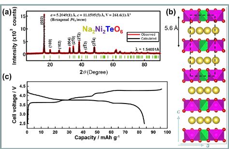 Figure From Unveiling Structural Disorders In Honeycomb Layered Oxide