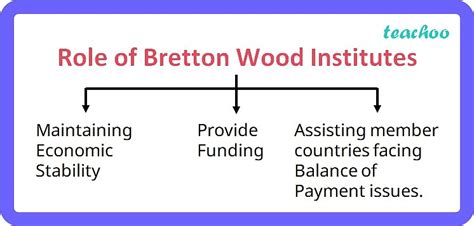 Role Of Bretton Woods Institutions In Post Second World War Settlement