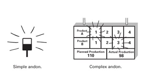 Andon - What Is It? | Lean Enterprise Institute