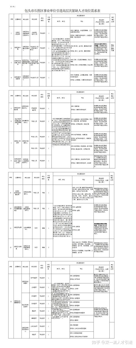 【内蒙古包头】2022包头市石拐区事业单位引进高层次紧缺人才22人公告 知乎