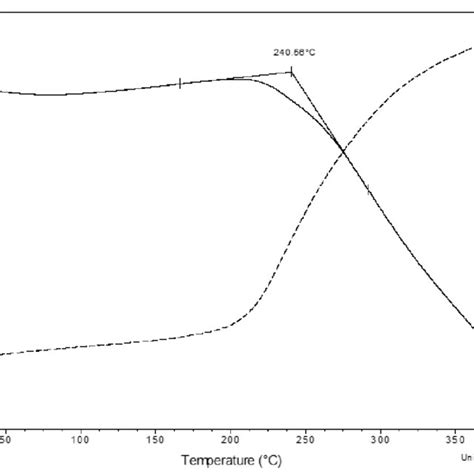 Elasticity Modulus Vs Temperature Curves Obtained For The Pcs Fiber Download Scientific