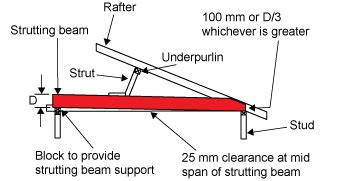 Roof Strut/Prop - ABIS