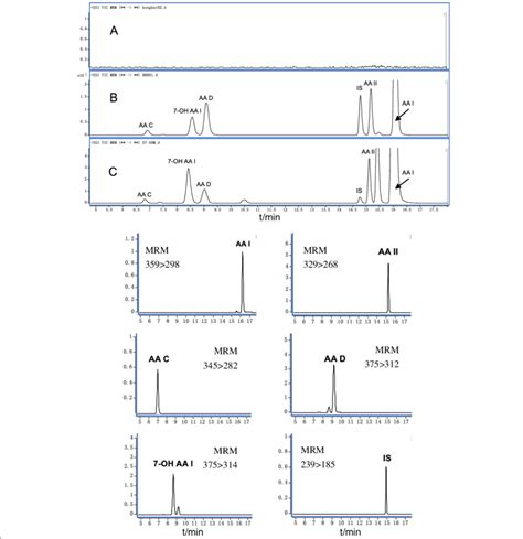 Typical Mrm Chromatograms Of Blank Plasma A Blank Plasma Spiked Aas