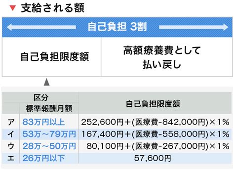 医療費が高額になったとき 健保の給付 東京機器健康保険組合