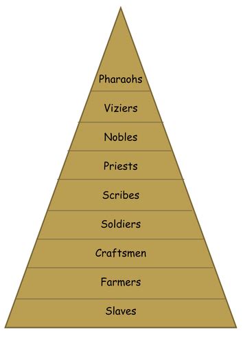 Social Structure Pyramid And Descriptions Teaching Resources