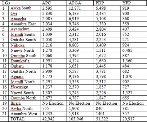 Anambra Governorship Election Results At A Glance P M News