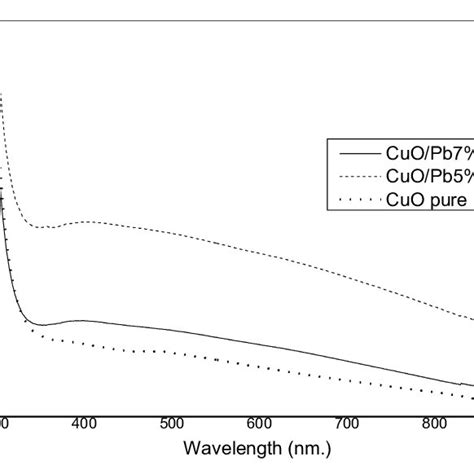 Optical Absorption Spectra Of Undoped CuO And Pb Doped CuO Thin Films