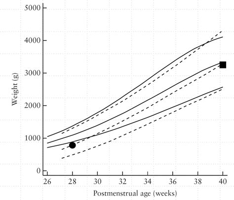 Fetal Growth Chart Malaysia Centile Identification Of Fetal Growth