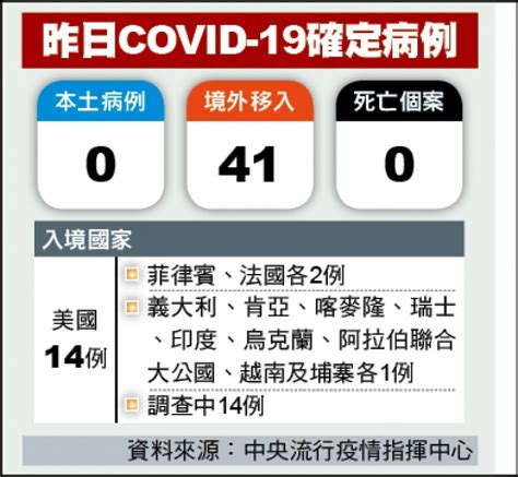 境外移入41例 單日、單月創新高 生活 自由時報電子報