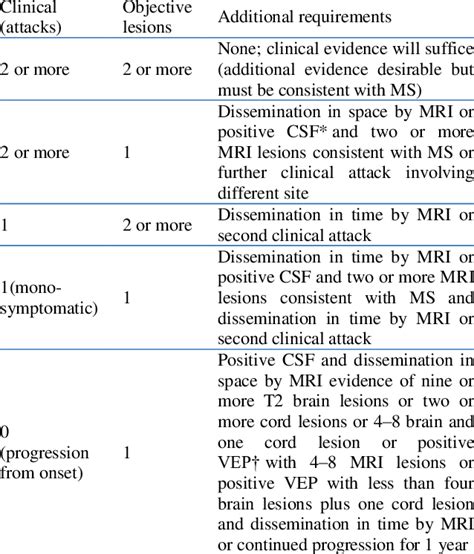 McDonald criteria for the diagnosis of multiple sclerosis (7 ...