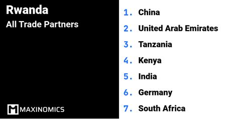 Rwanda - Trading Partners and Trade Balances 2021