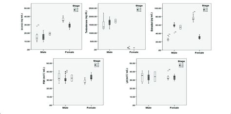 25 Oh Vitamin D And Sex Hormonal Patterns In Relation To The Stage Of