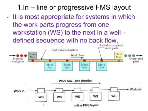 Flexible Manufacturing Systems Fms Ppt