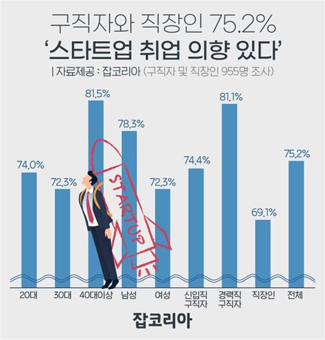 구직자·직장인 10명중 7명 스타트업 취업 의향 있다