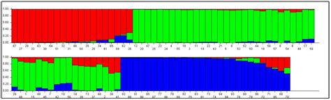 Plants Free Full Text Genetic Diversity And Population Structure Of