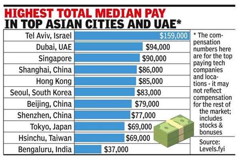 Asia Bluru Th In Asia In Salary For Software Engineers Bengaluru