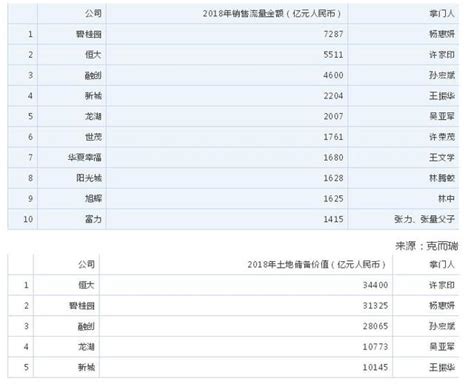 胡潤2019全球地產富豪榜：前十名中7位來自中國 每日頭條