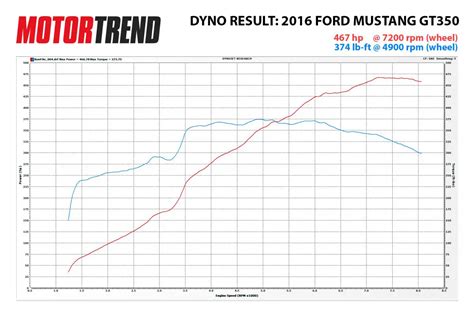 The 2016 Shelby Gt350 Makes A Dyno Run Ford Authority