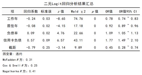 二项logistic回归案例分析（附操作数据）logistic回归模型例题 Csdn博客