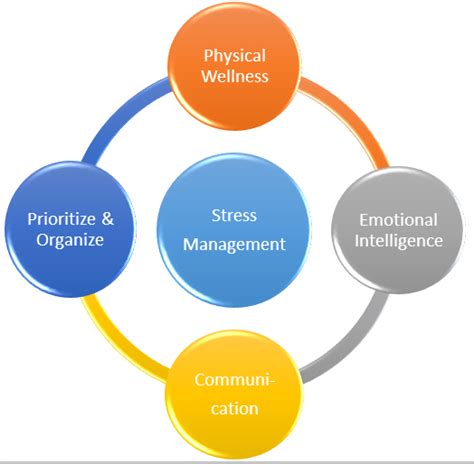 Stress Management Management Guru Management Guru