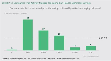 Optimizing Procurement Efficiency Mastering Tail Spend Management