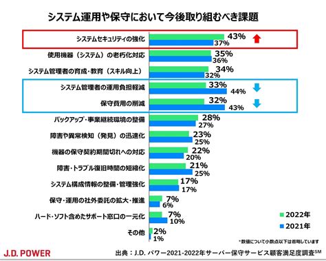 ジェイ・ディー・パワー ジャパン／業界全体で昨年から満足度が大きく向上、顧客への提案活動が活性化 【j D パワー 2022年サーバー保守サービス顧客満足度調査℠】