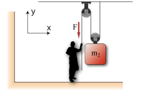 Solved A Man Is Attempting To Lift A Crate Using A Two Part Chegg