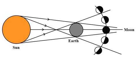 Explain the Lunar Eclipse using diagram