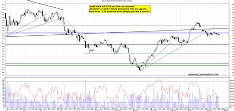 Grafico Azioni Enel 21 02 2023 Ora 1833 La Borsa Dei Piccoli